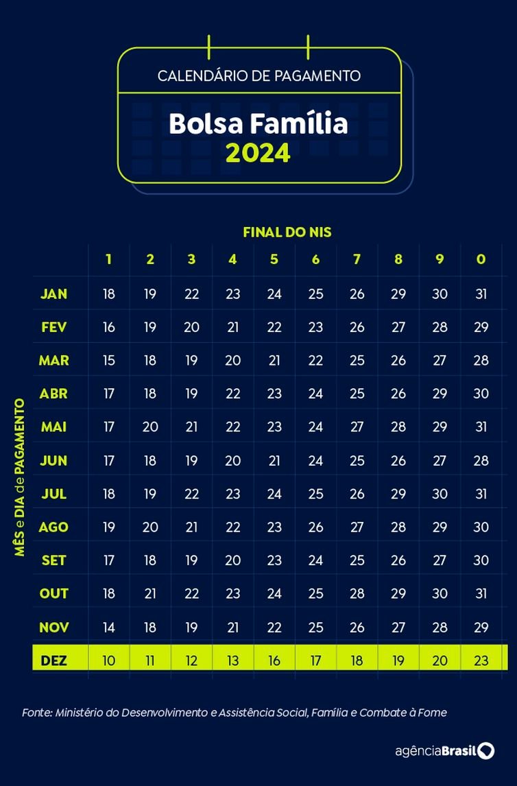 Brasília (DF) 19/11/2024 - Arte calendário Bolsa Família Dezembro 2024
Arte Agência Brasil