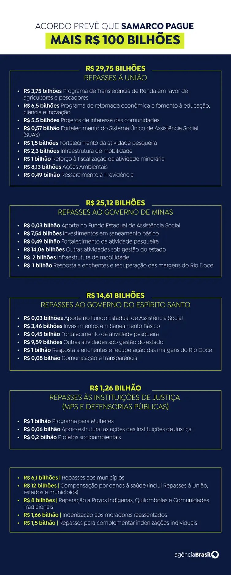 Arte Mariana repasses Samarco