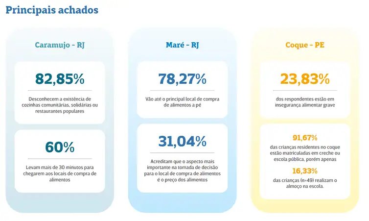 Brasília (DF), 13/04/2026 - A pesquisa “Ambientes alimentares em favelas: percepção sobre o acesso aos alimentos de moradores de favelas brasileiras”. Foto: Instituto Desiderata/Divulgação