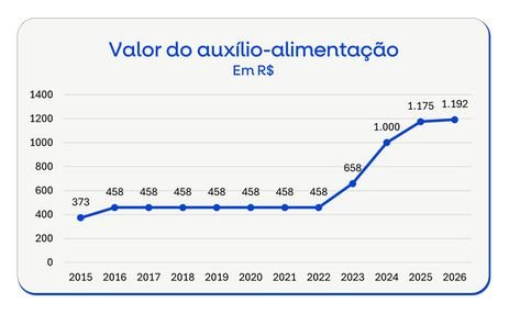 01/04/2026 - Governo publica portaria que aumenta auxílio-alimentação dos servidores públicos federais; aumento é de 160% em quatro anos. Foto: SRT/MGI