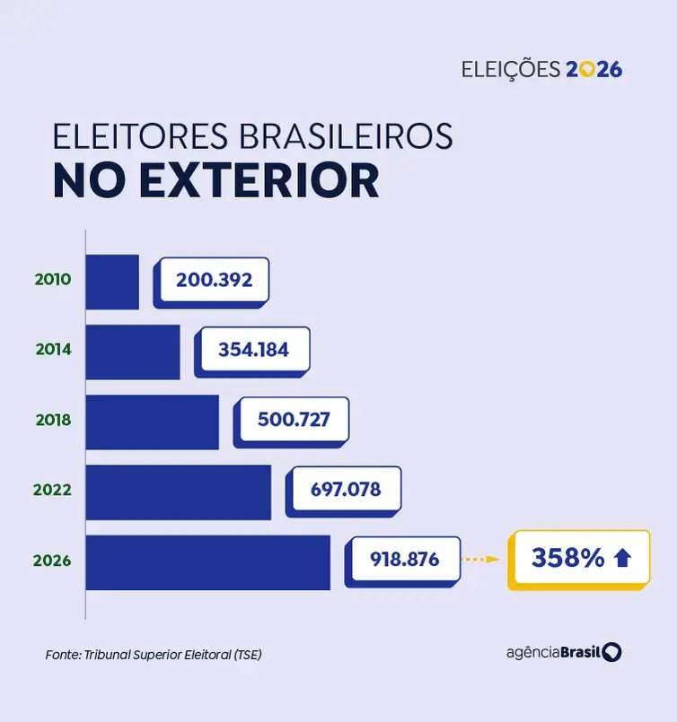Brasília (DF), 25/09/2026 - Eleições 2026. Eleitores no exterior. Foto: Arte/Agência Brasil