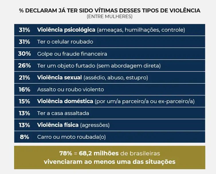 Institutos Patrícia Galvão e Locomotiva/Divulgação Brasília (DF), 15/09/2026 - Violência muda rotina e escolhas de 98% das mulheres brasileiras. Foto: Institutos Patrícia Galvão e Locomotiva/Divulgação