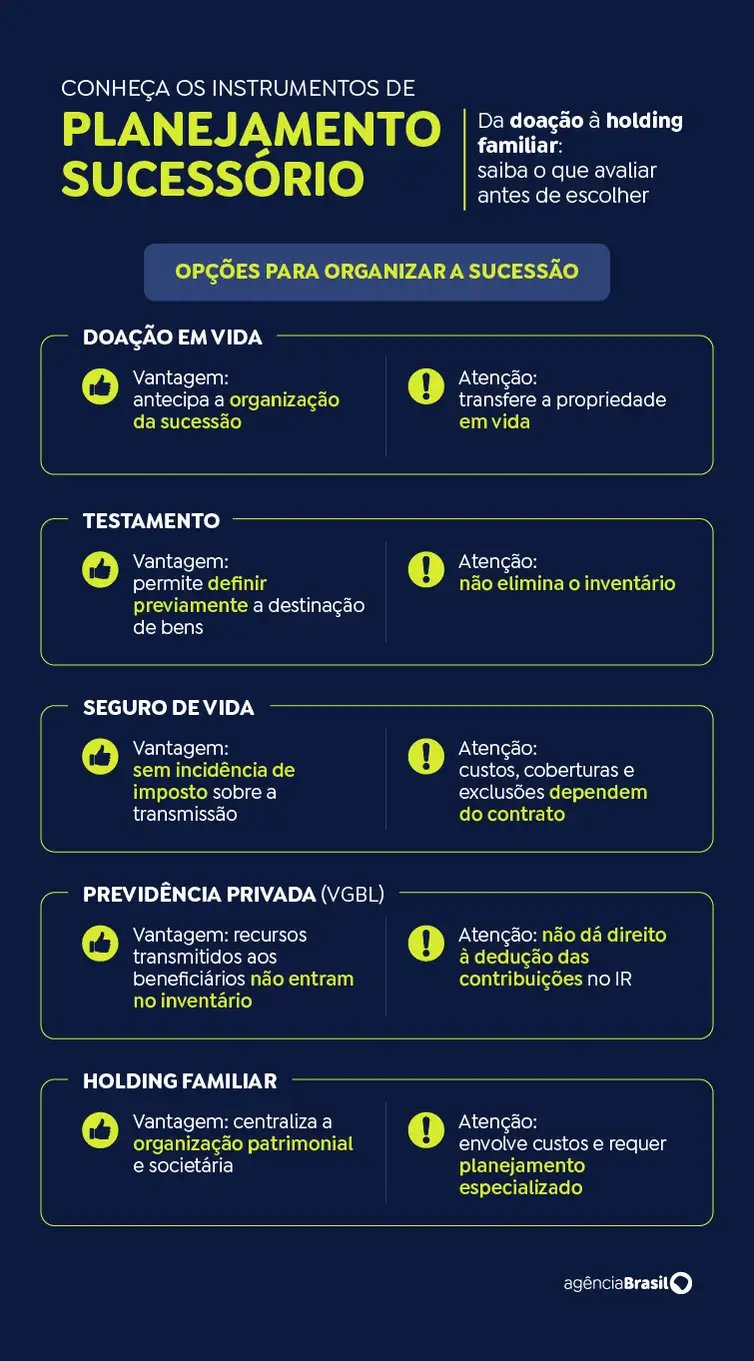 Arte/Agência Brasil Brasília (DF), 01/10/2026 - Conheça os instrumentos de planejamento sucessório. Foto: Arte/Agência Brasil